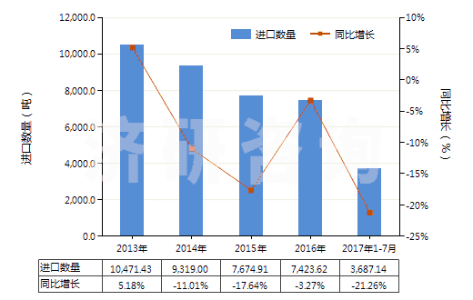 2013-2017年7月中國聚酯高強力紗制的簾子布(HS59022000)進口量及增速統(tǒng)計